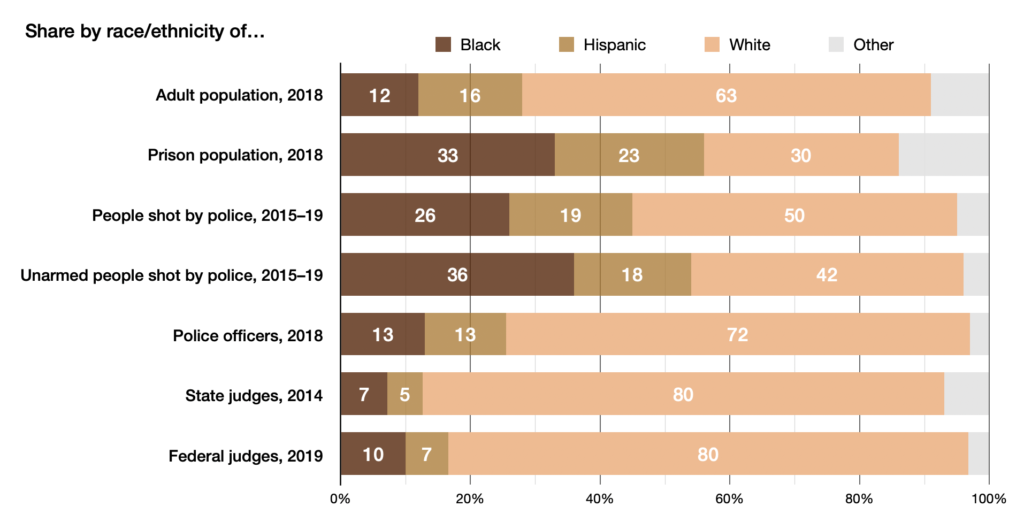 The Data-Driven Series - Criminal Justice (Introduction): "File:Race disparities in US criminal justice system, late 2010s.png" by Carwil is marked with CC BY 4.0.
